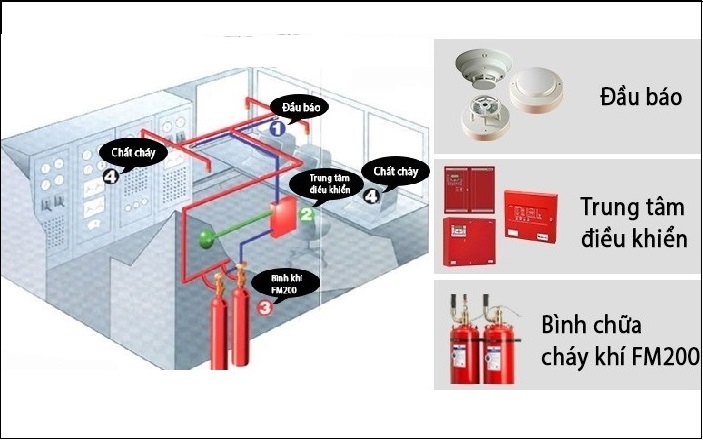 Hệ thống chữa cháy khí là giải pháp chữa cháy sử dụng các loại khí đặc biệt.