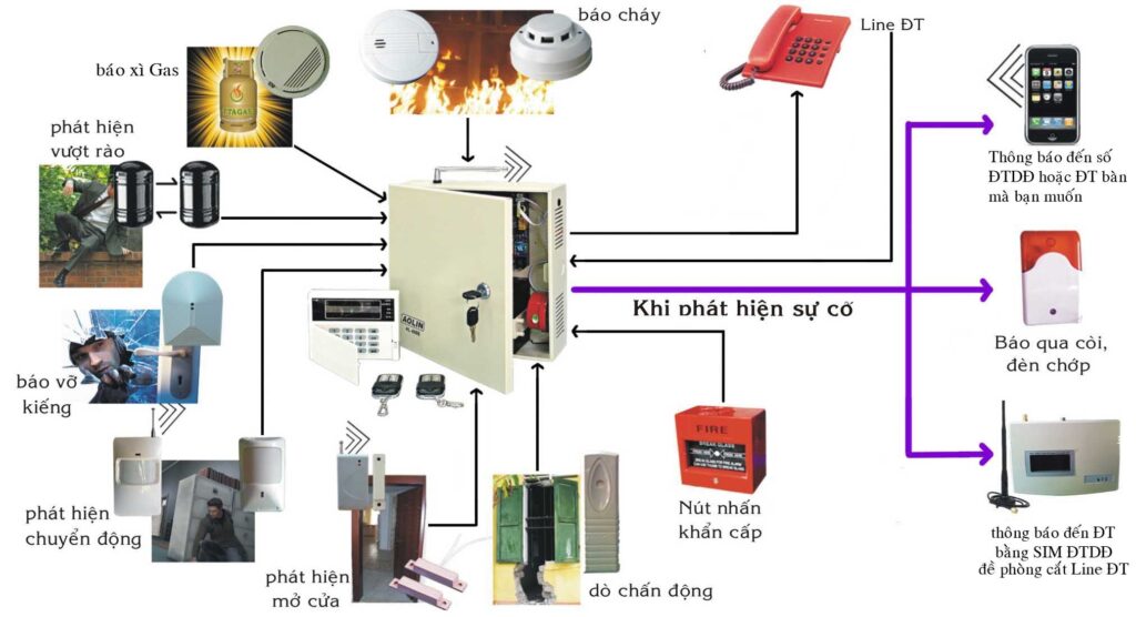 Hệ thống báo cháy thông thường