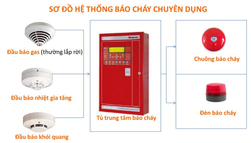 Hệ thống báo cháy GST là thương hiệu nổi bật đến từ Trung Quốc Hệ thống báo cháy GST là thương hiệu nổi bật đến từ Trung Quốc