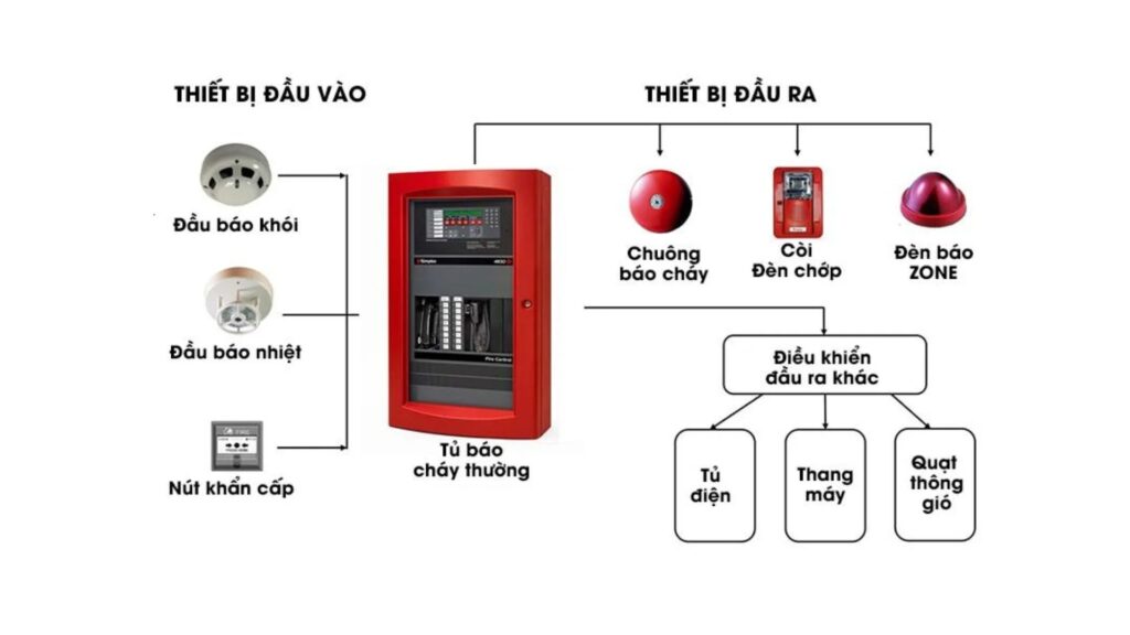 Trong cuộc sống hiện đại, nguy cơ cháy nổ luôn tiềm ẩn tại các tòa nhà, nhà máy và khu dân cư Trong cuộc sống hiện đại, nguy cơ cháy nổ luôn tiềm ẩn tại các tòa nhà, nhà máy và khu dân cư
